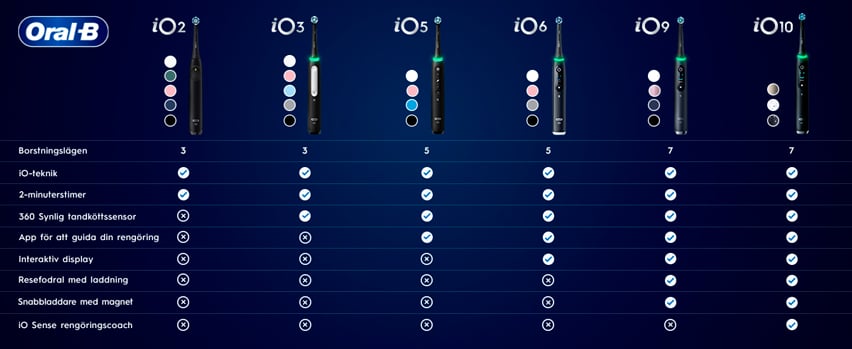 Oral-B iO tandborsteserie – iO2 introduction, iO3 iO5 iO6 elevation och iO9 iO10 perfection – hitta din perfekta rengöring